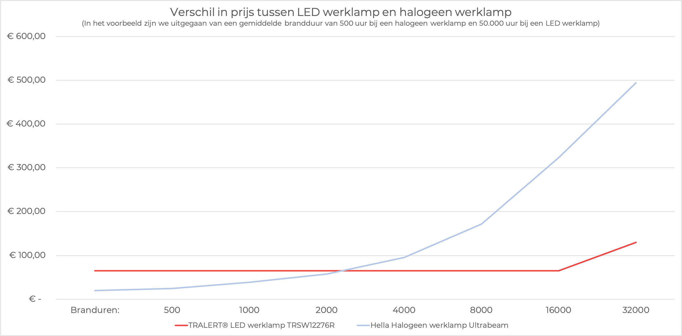 Verschil in prijs tussen LED werklamp en Halogeen werklamp terugverdientijd led verlichting