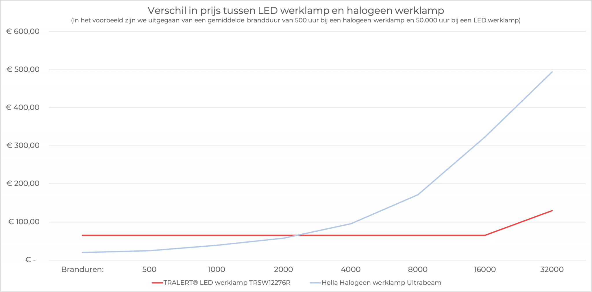 Price difference between LED and Halogen work lights