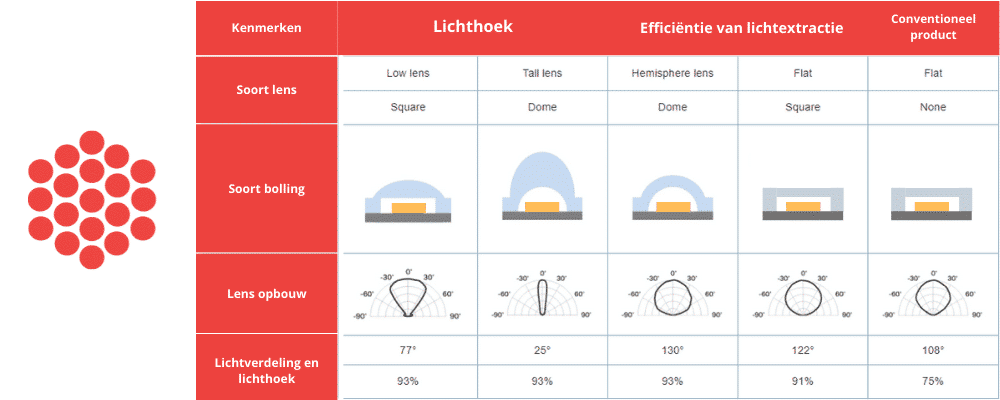 Lente LED