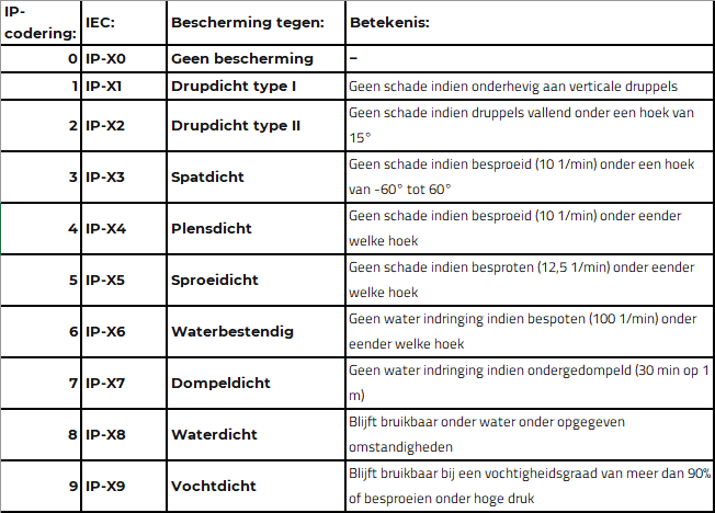 IP-normering