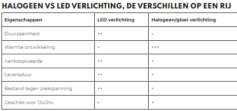 Conventionele verlichting