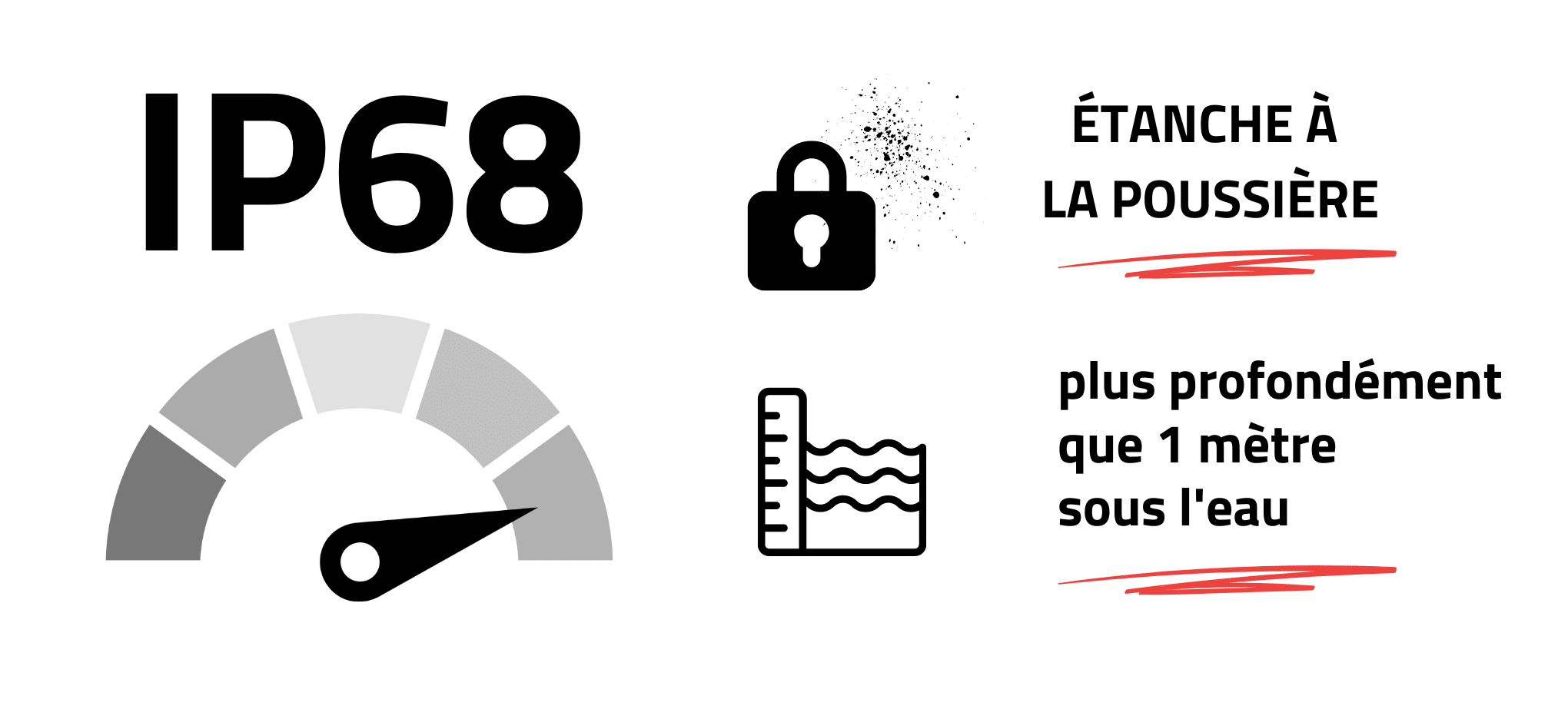 Signification de l'indice IP68