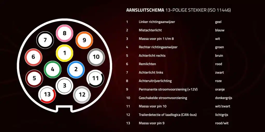 ISO 11446 pinbezetting aansluitschema